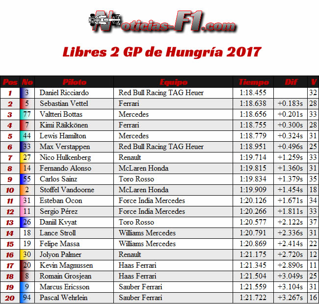 Entrenamientos Libres 2 - FP2 - GP Hungría 2017