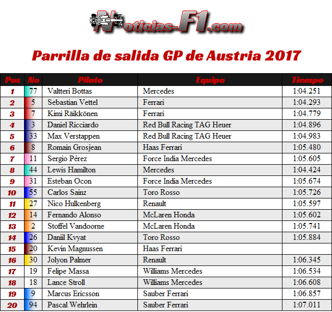 Parrilla Salida GP Austria 2017 - Red Bull Ring