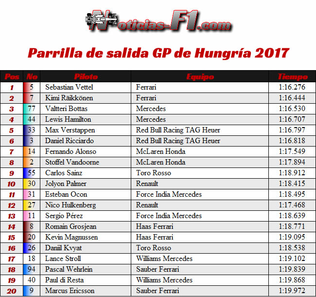 Parrilla Salida GP Hungría 2017