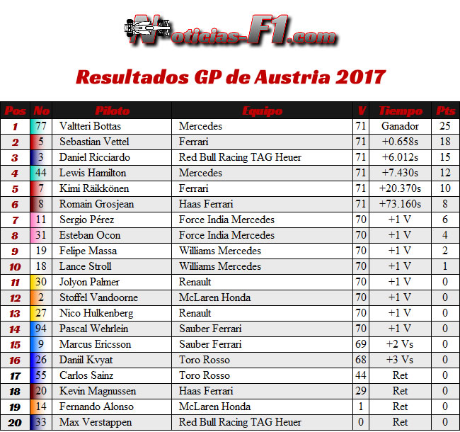 Resultados GP Austria 2017 - Red Bull Racing 