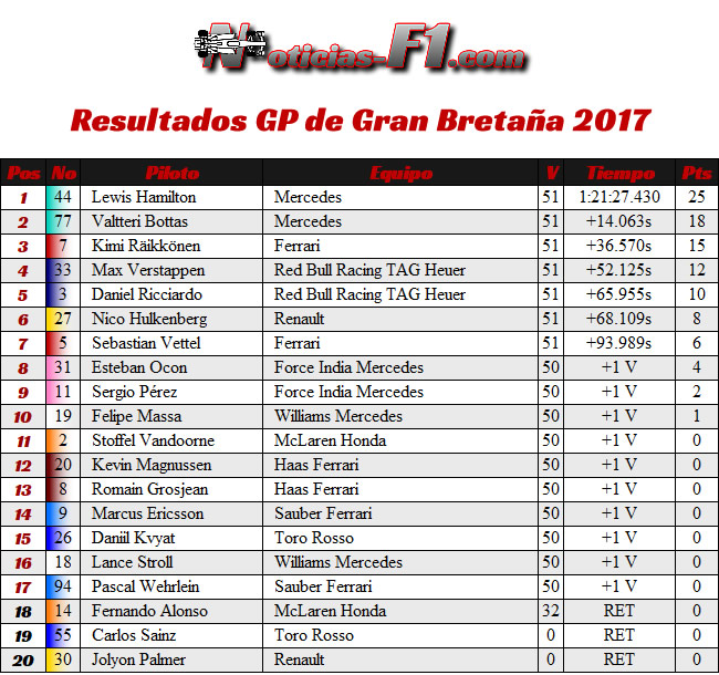 Resultados GP Gran Bretaña 2017