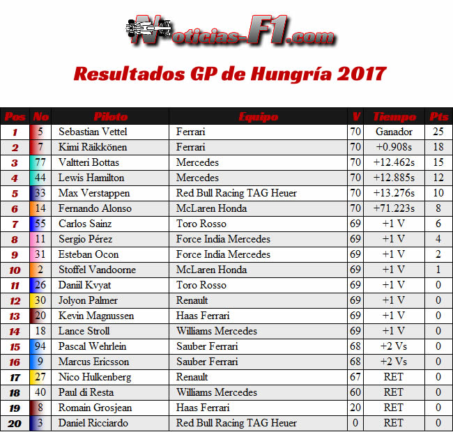 Resultados GP Hungría 2017