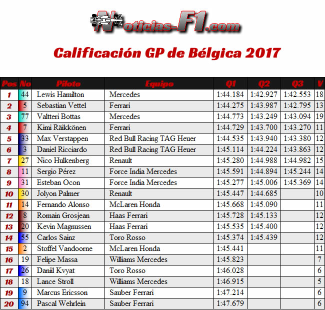 Calificación GP Bélgica 2017 