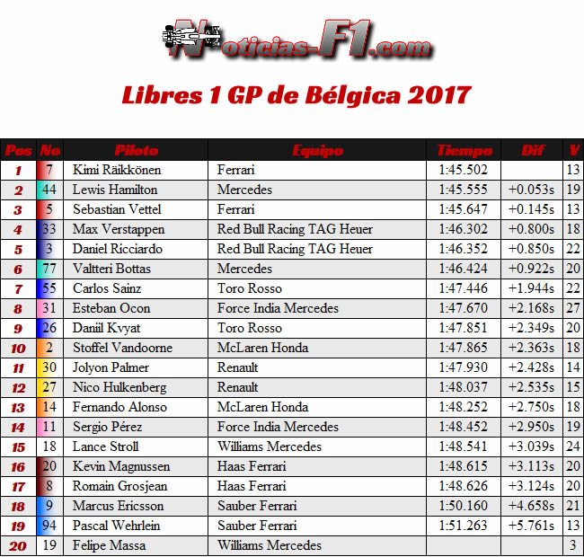 Entrenamientos Libres 1 - FP1 - GP Bélgica 2017