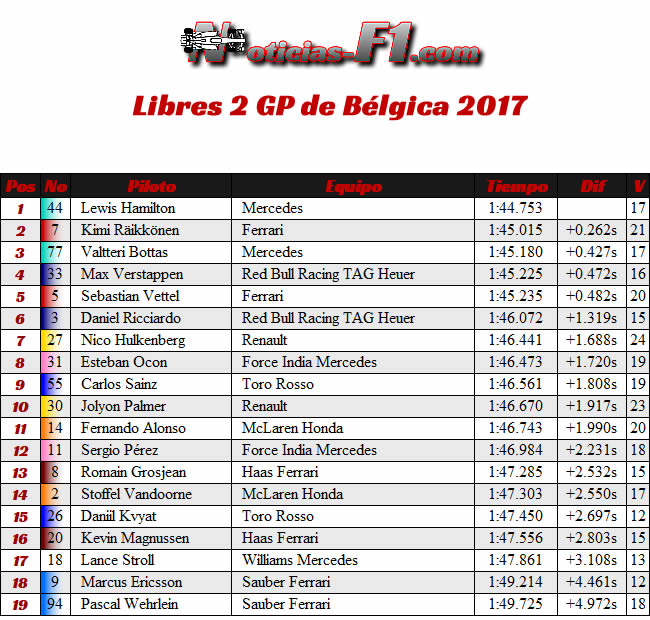 Entrenamientos Libres 2 - FP2 - GP Bélgica 2017