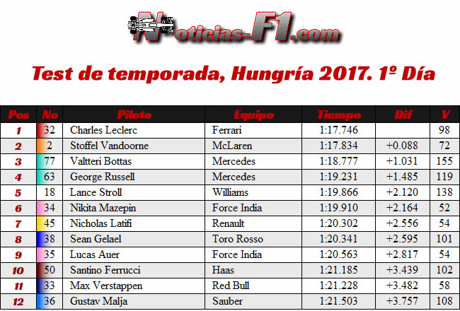 Resultados Test temporada 2017 - Hungría - Día 1