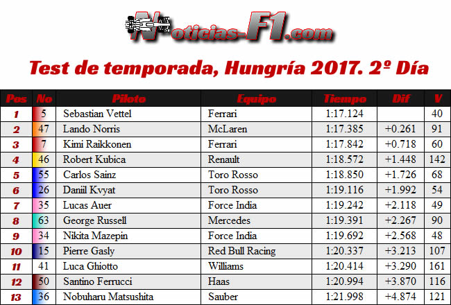 Resultados Test temporada 2017 - Hungría - Día 2 