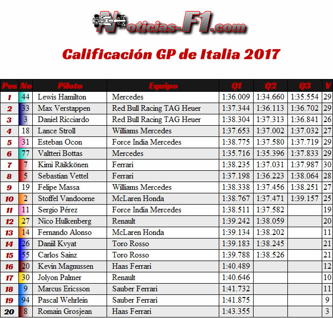 Resultados Calificación - GP Italia 2017