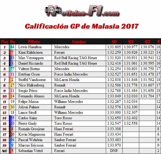 Resultados - Calificación - GP Malasia 2017