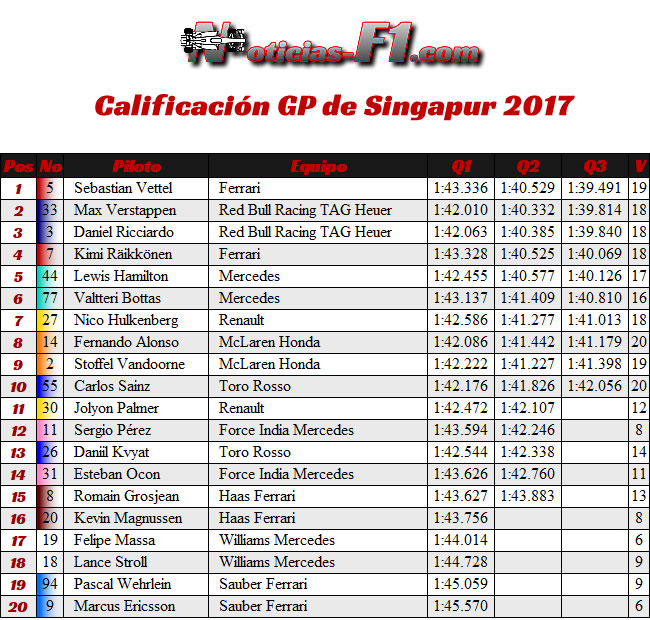 Resultados Calificación GP Singapur 2017