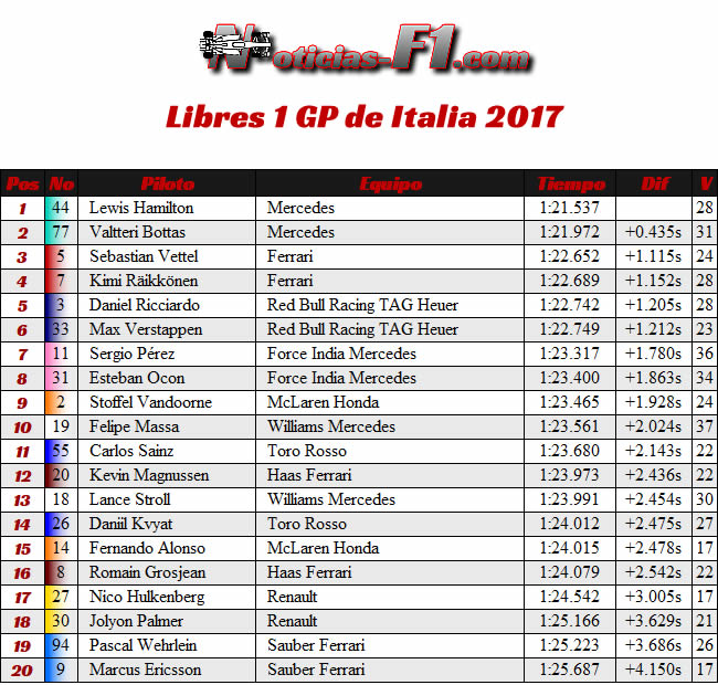 FP1 - Entrenamientos Libres 1 - GP Italia 2017