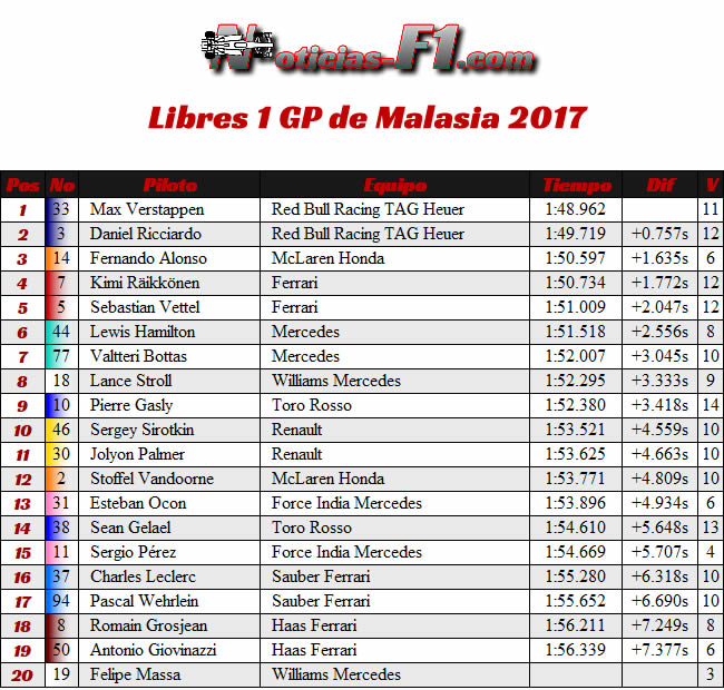 Resultados Entrenamientos Libres 1 - GP Malasia 2017