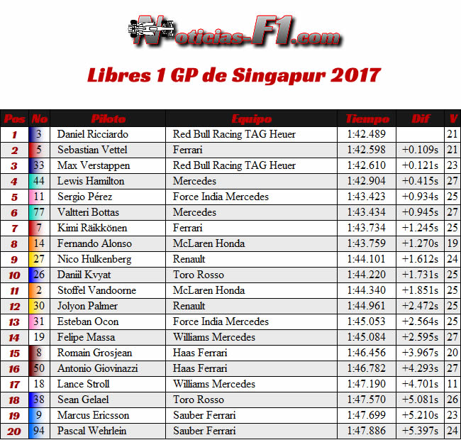 FP1 - Entrenamientos Libres 1 - GP Singapur 2017