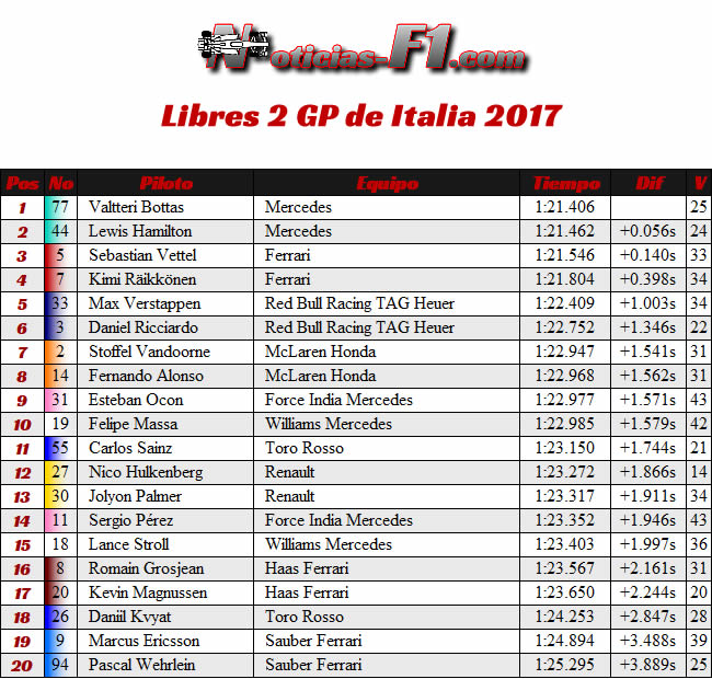 FP2 - Entrenamientos Libres 2 - GP Italia 2017