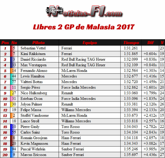 Resultados Entrenamientos Libres 2 - GP Malasia 2017