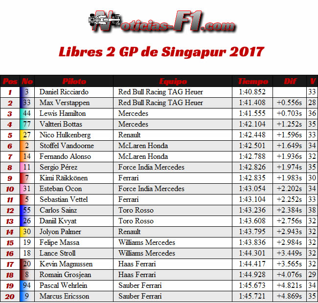 FP2 - Entrenamientos Libres 2 - GP Singapur 2017