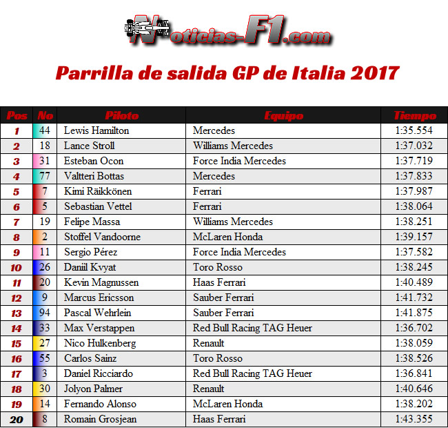 Parrilla Salida - GP Italia 2017 