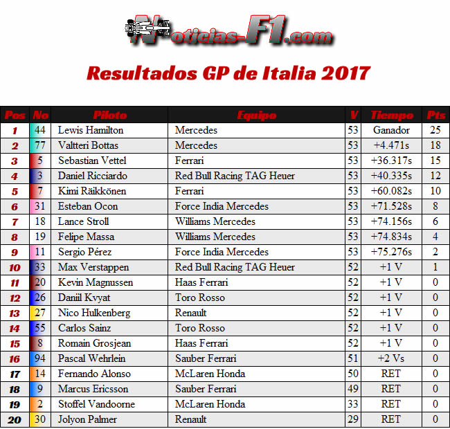 Resultados - GP Italia 2017