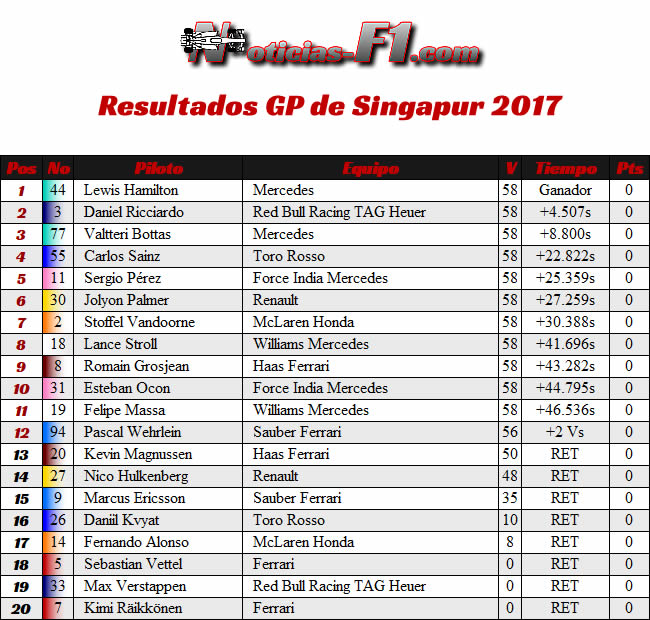 Resultados - GP Singapur 2017