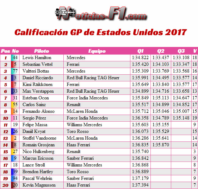 Calificación - GP Estados Unidos 2017