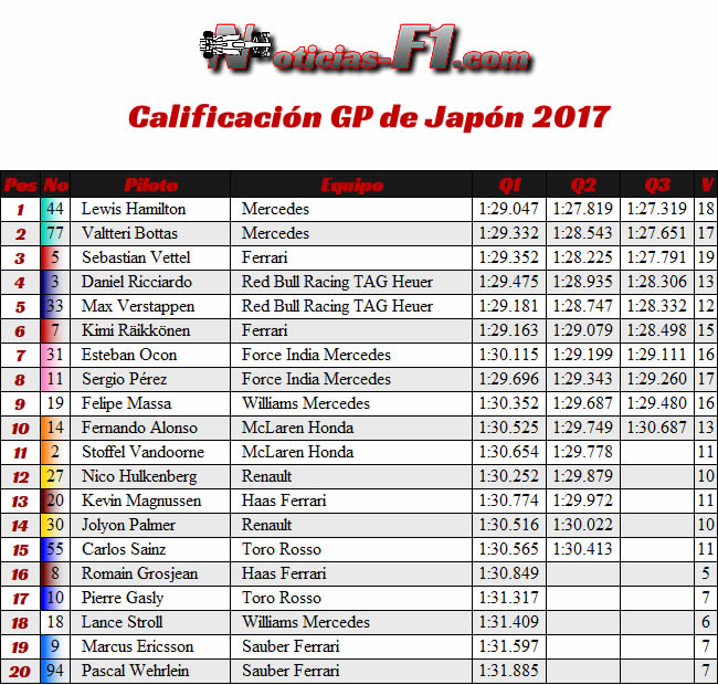 Resultados - Calificación GP Japón 2017