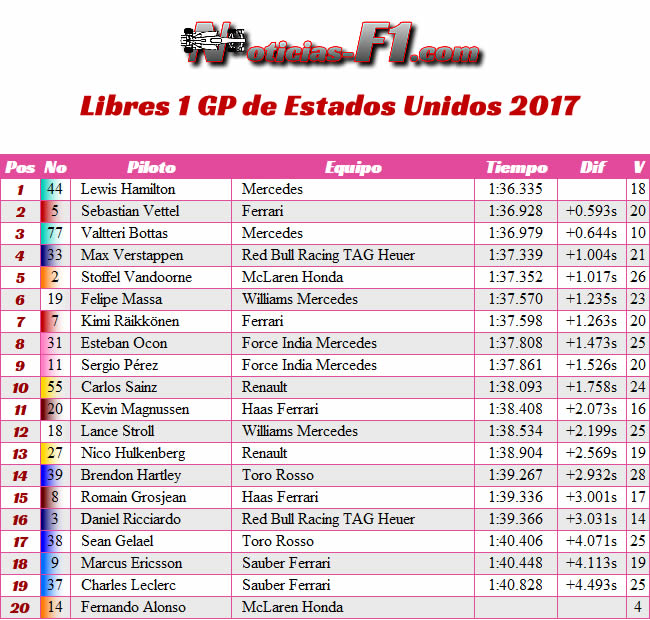 Entrenamientos Libres 1 - FP1 - GP Estados Unidos 2017