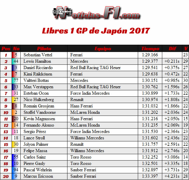 Resultados Entrenamientos 1 - FP1 - GP Japón 2017