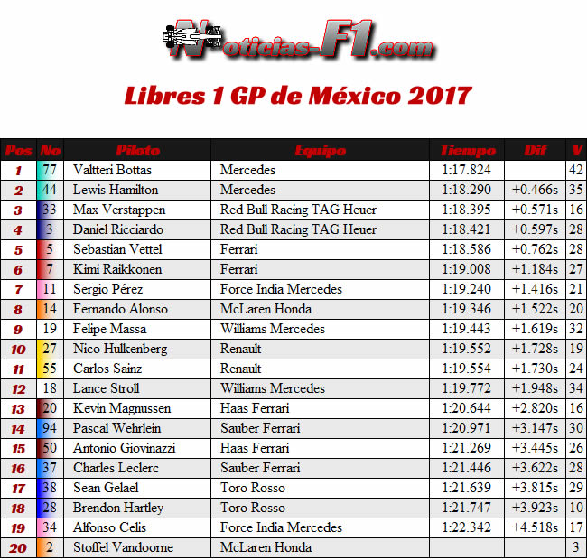 Entrenamientos Libres 1 - FP1 - GP México 2017