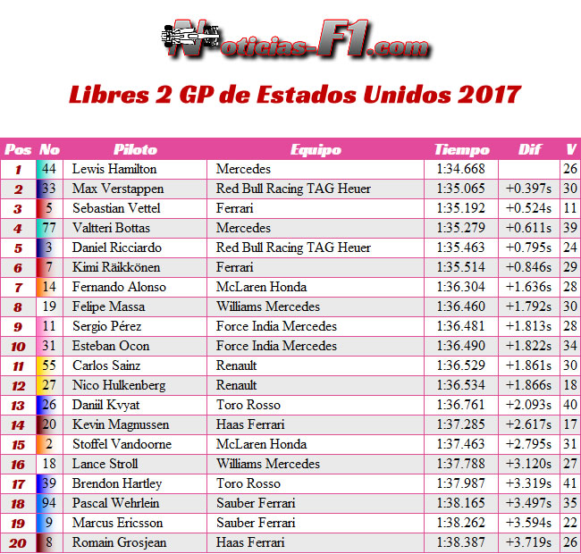 Entrenamientos Libres 2 - FP2 - GP Estados Unidos 2017