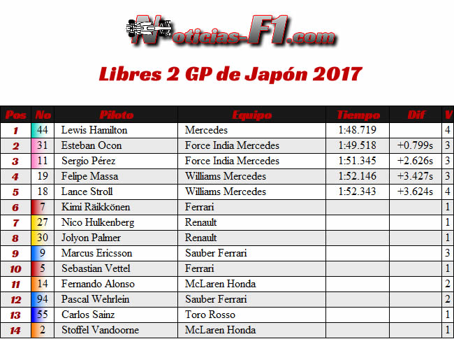 Resultados Entrenamientos 2 - FP2 - GP Japón 2017