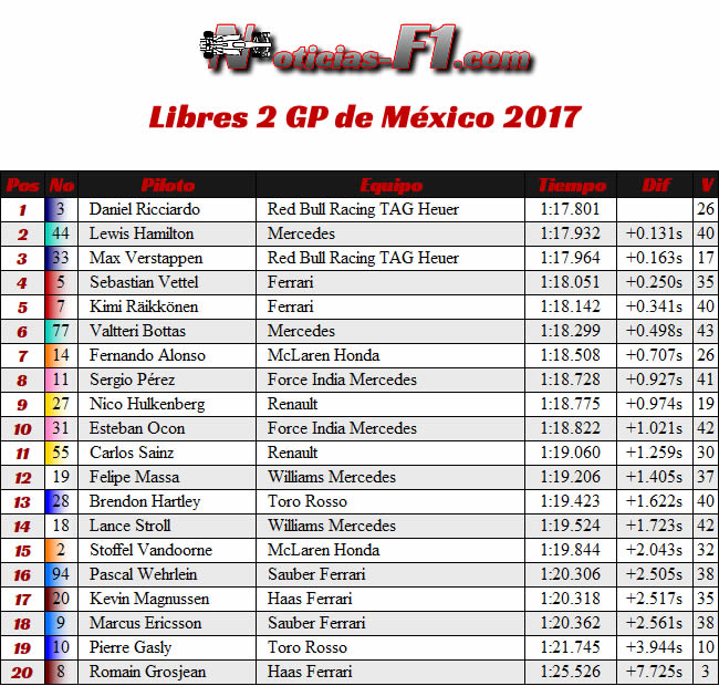 Entrenamientos Libres 2 - FP2 - GP México 2017