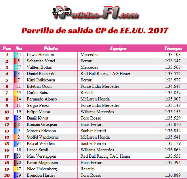 Parrilla de salida - GP Estados Unidos 2017