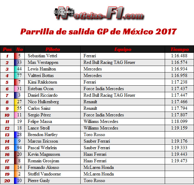 Parrilla de Salida - GP México 2017