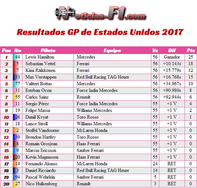 Resultados - GP Estados Unidos 2017