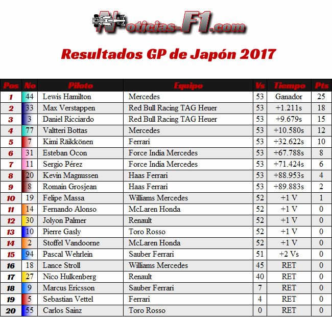 Resultados - GP Japón 2017