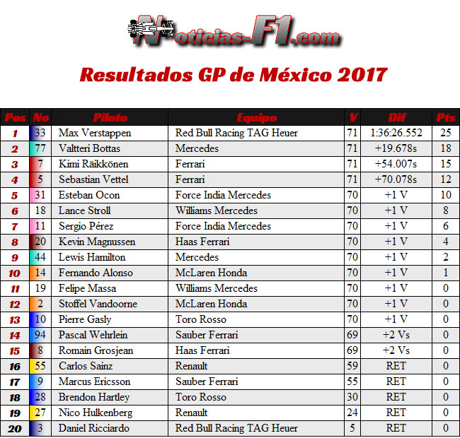 Resultados - GP México 2017