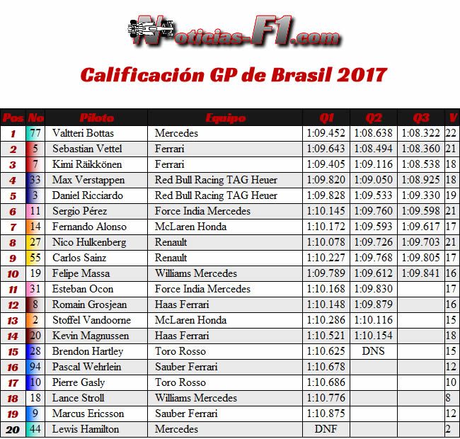 Resultados Calificación - GP Brasil 2017