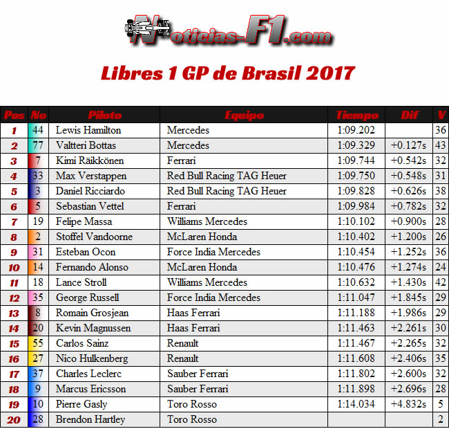 Entrenamientos Libres 1 - FP1 - GP Brasil 2017