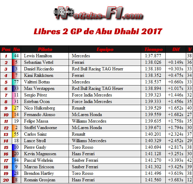 Resultados - Entrenamientos Libres 2 - FP2 - GP Abu Dhabi 2017