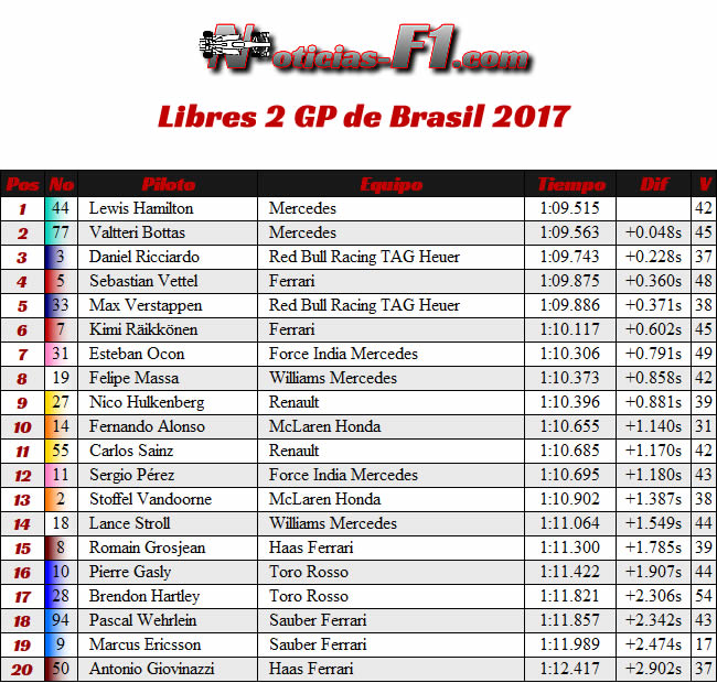 Entrenamientos Libres 2 - FP2 - GP Brasil 2017