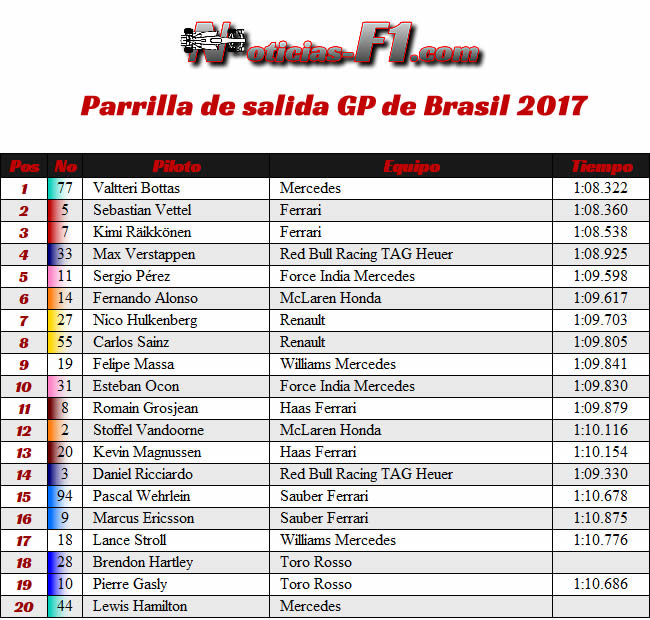 Parrilla Salida GP Brasil 2017