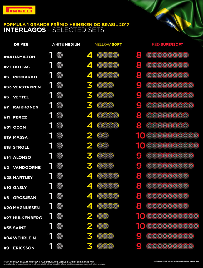 Pirelli - Selección neumáticos - Brasil 2017