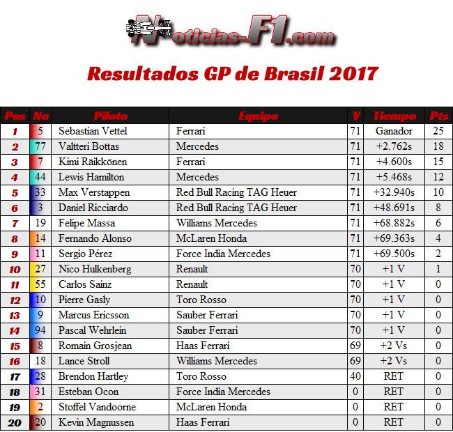 Resultados - GP Brasil 2017 