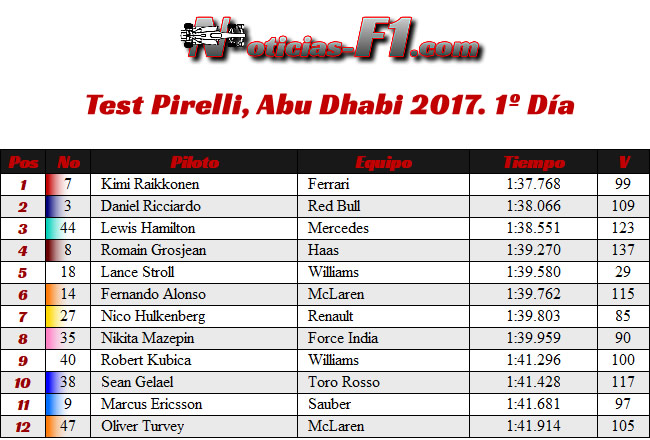 Test Pirelli - Resultados - Abu Dhabi 2017