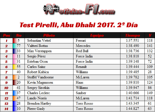 Test Pirelli - Resultados - Abu Dhabi 2017 - Día 2