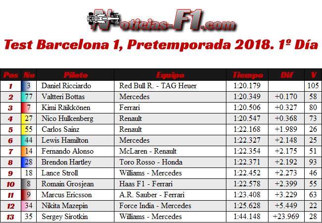 Test 1 - Pretemporada Día 1 - Resultados Barcelona 2018