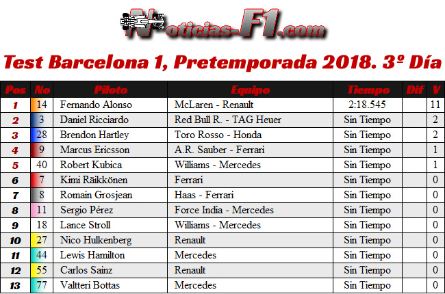 Test 1 - Pretemporada Día 3 - Resultados Barcelona 2018