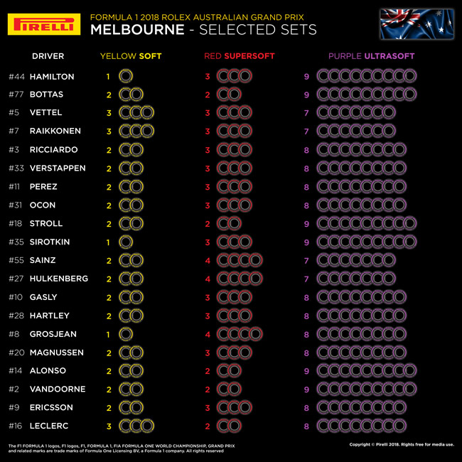 GP Australia 2018 - Selección neumático por Piloto 