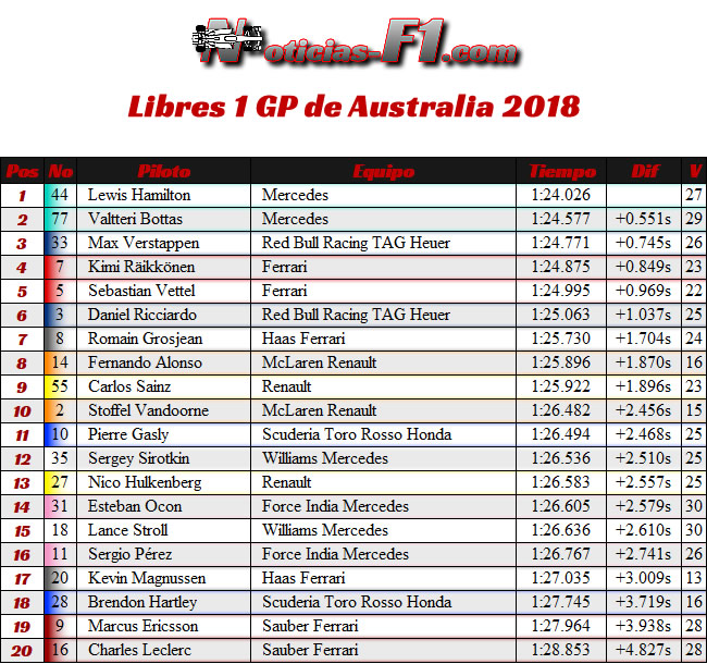 Resultados - Entrenamientos Libres - FP1 - GP Australia 2018