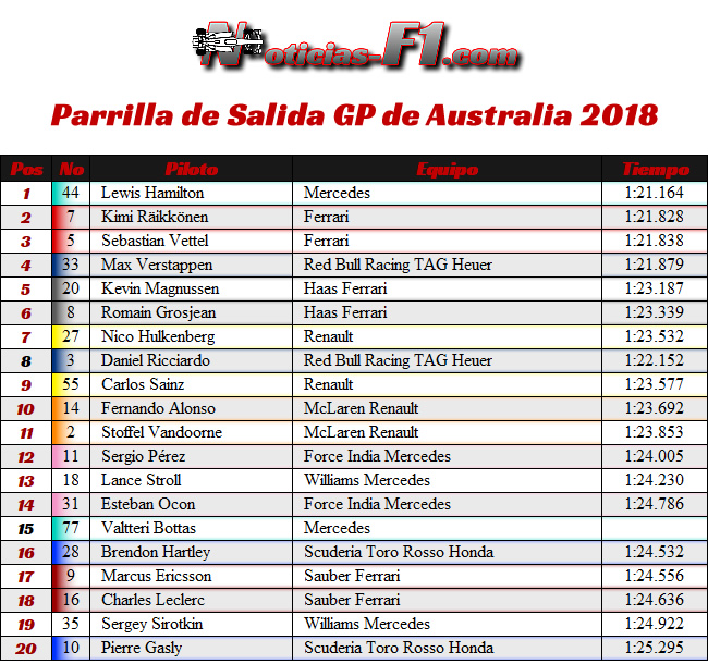 Parrilla de Salida - Gran Premio de Australia 2018 